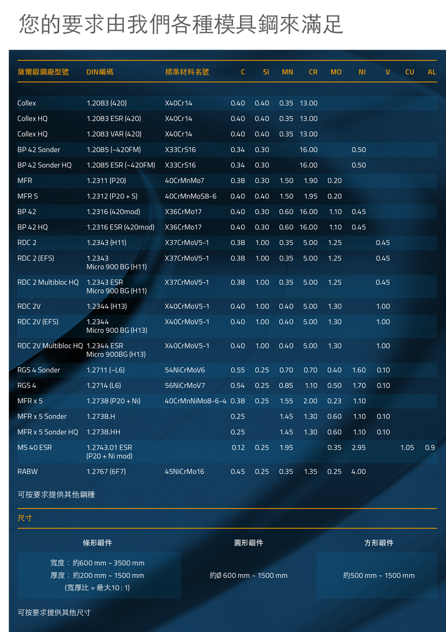 薩爾鍛鋼、薩爾鋼材